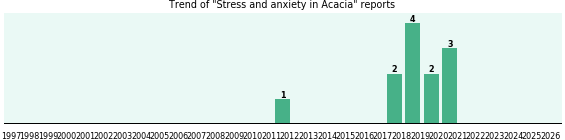 Could Acacia cause Stress and anxiety? Could Acacia cause Stress and anxiety?